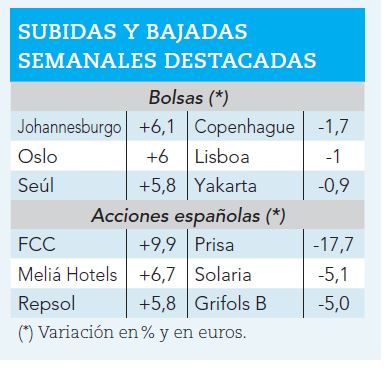 Mayores subidas y caídas bursátiles en laúltima semana.